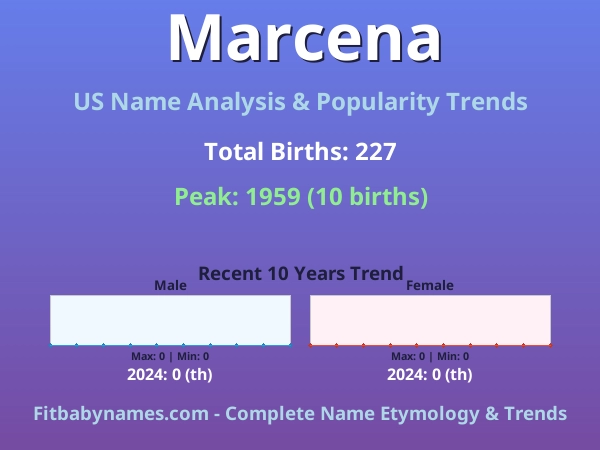 Infographic: Marcena name meaning, origin, and popularity trends in the United States (US baby name analysis chart)