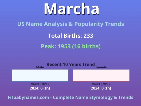 Infographic: Marcha name meaning, origin, and popularity trends in the United States (US baby name analysis chart)