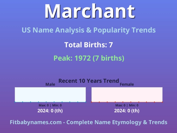 Infographic: Marchant name meaning, origin, and popularity trends in the United States (US baby name analysis chart)