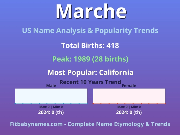 Infographic: Marche name meaning, origin, and popularity trends in the United States (US baby name analysis chart)