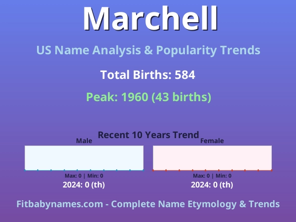 Infographic: Marchell name meaning, origin, and popularity trends in the United States (US baby name analysis chart)