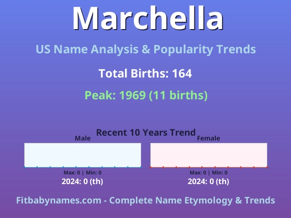 Infographic: Marchella name meaning, origin, and popularity trends in the United States (US baby name analysis chart)