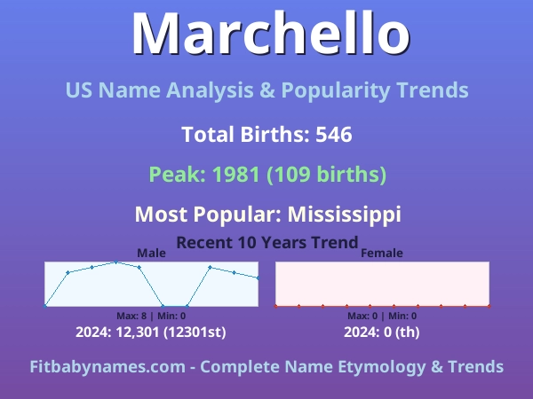 Infographic: Marchello name meaning, origin, and popularity trends in the United States (US baby name analysis chart)