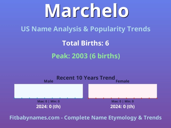 Infographic: Marchelo name meaning, origin, and popularity trends in the United States (US baby name analysis chart)