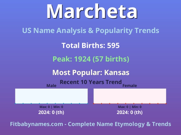 Infographic: Marcheta name meaning, origin, and popularity trends in the United States (US baby name analysis chart)