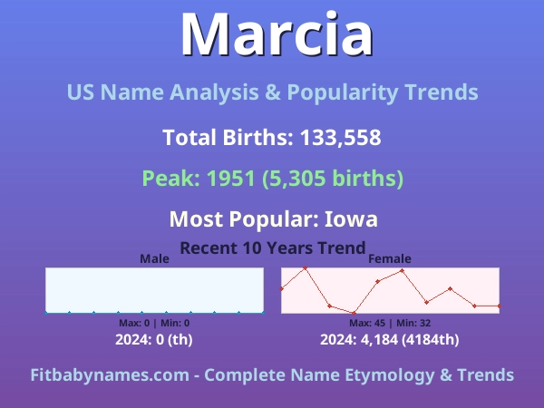 Infographic: Marcia name meaning, origin, and popularity trends in the United States (US baby name analysis chart)