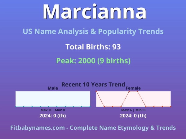 Infographic: Marcianna name meaning, origin, and popularity trends in the United States (US baby name analysis chart)