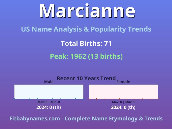Infographic: Marcianne name meaning, origin, and popularity trends in the United States (US baby name analysis chart)