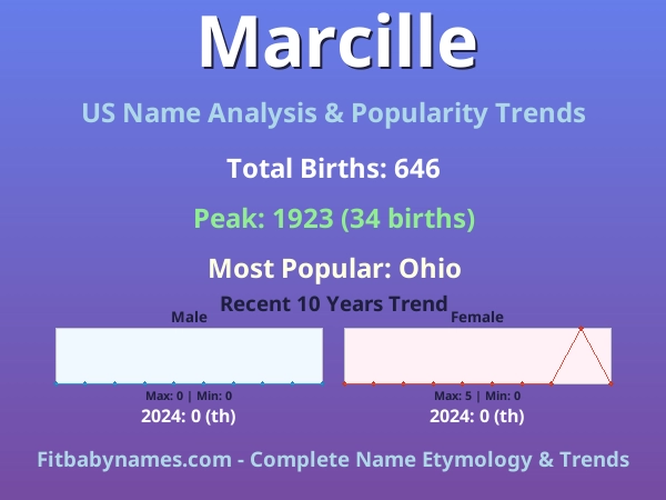Infographic: Marcille name meaning, origin, and popularity trends in the United States (US baby name analysis chart)