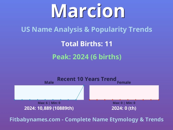 Infographic: Marcion name meaning, origin, and popularity trends in the United States (US baby name analysis chart)