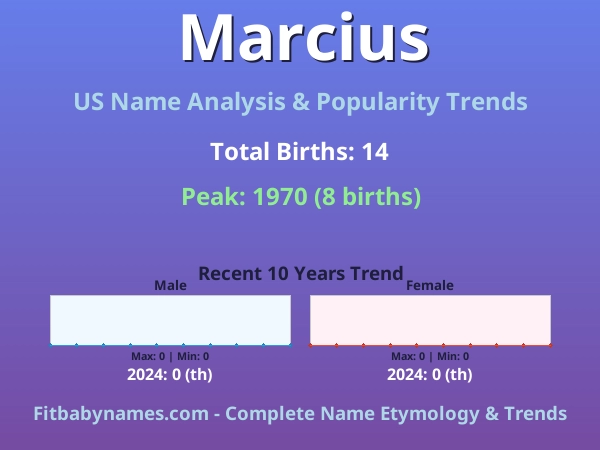 Infographic: Marcius name meaning, origin, and popularity trends in the United States (US baby name analysis chart)