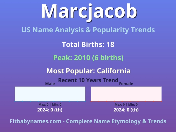 Infographic: Marcjacob name meaning, origin, and popularity trends in the United States (US baby name analysis chart)