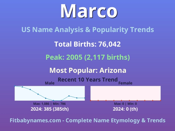 Infographic: Marco name meaning, origin, and popularity trends in the United States (US baby name analysis chart)
