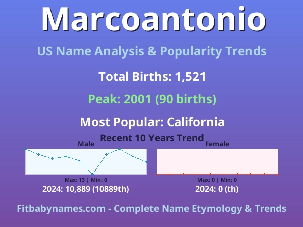 Infographic: Marcoantonio name meaning, origin, and popularity trends in the United States (US baby name analysis chart)