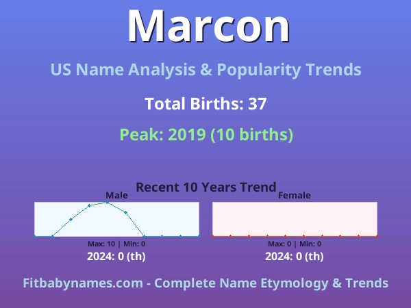 Infographic: Marcon name meaning, origin, and popularity trends in the United States (US baby name analysis chart)