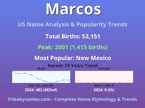 Infographic: Marcos name meaning, origin, and popularity trends in the United States (US baby name analysis chart)