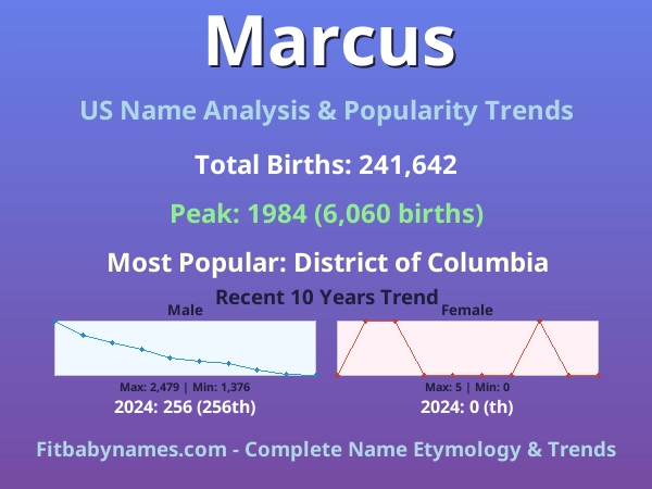 Infographic: Marcus name meaning, origin, and popularity trends in the United States (US baby name analysis chart)