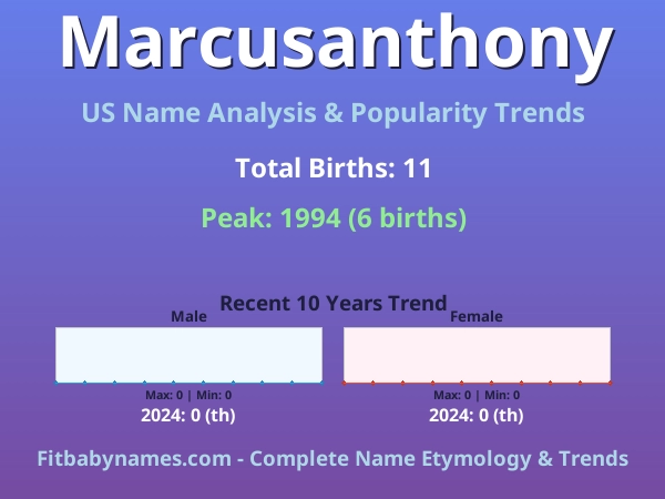 Infographic: Marcusanthony name meaning, origin, and popularity trends in the United States (US baby name analysis chart)