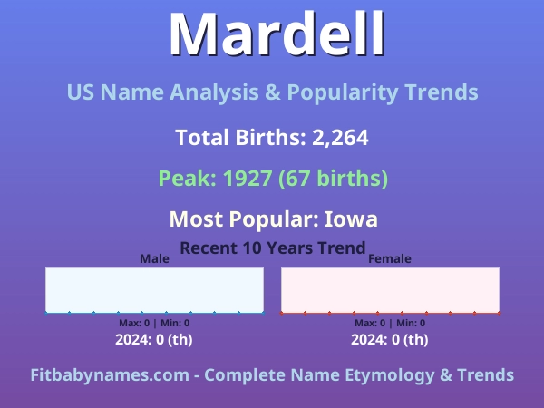 Infographic: Mardell name meaning, origin, and popularity trends in the United States (US baby name analysis chart)