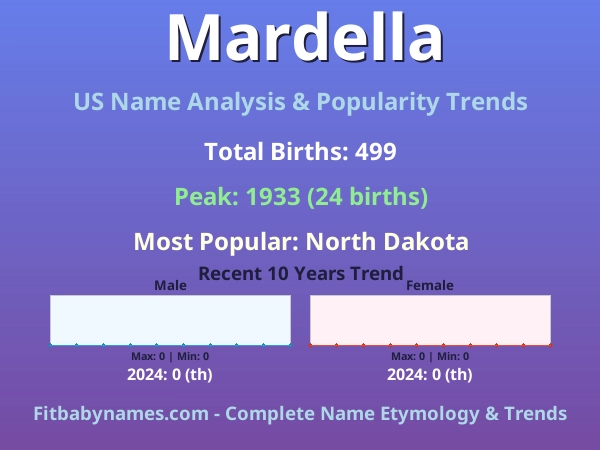 Infographic: Mardella name meaning, origin, and popularity trends in the United States (US baby name analysis chart)