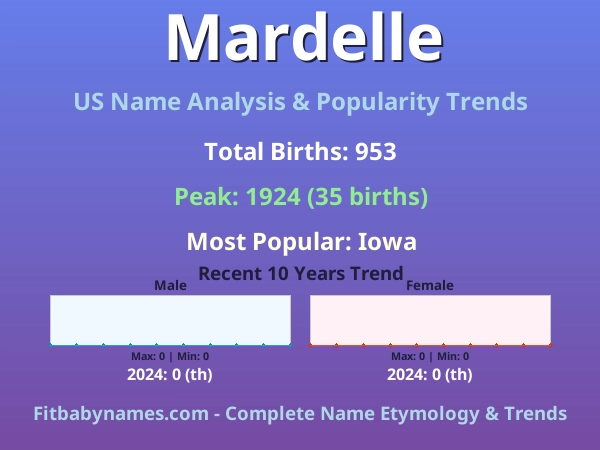 Infographic: Mardelle name meaning, origin, and popularity trends in the United States (US baby name analysis chart)
