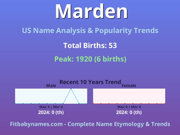 Infographic: Marden name meaning, origin, and popularity trends in the United States (US baby name analysis chart)