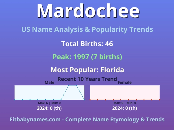 Infographic: Mardochee name meaning, origin, and popularity trends in the United States (US baby name analysis chart)