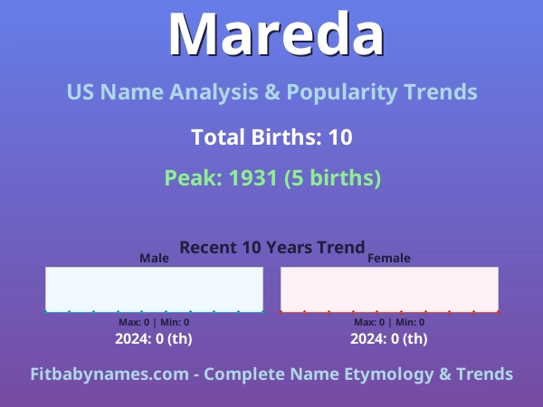 Infographic: Mareda name meaning, origin, and popularity trends in the United States (US baby name analysis chart)