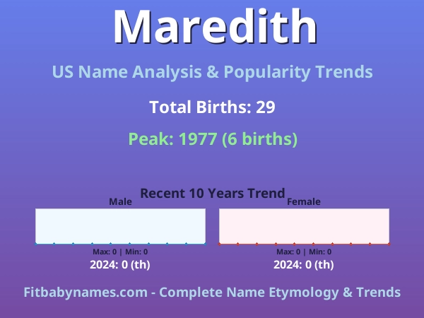 Infographic: Maredith name meaning, origin, and popularity trends in the United States (US baby name analysis chart)