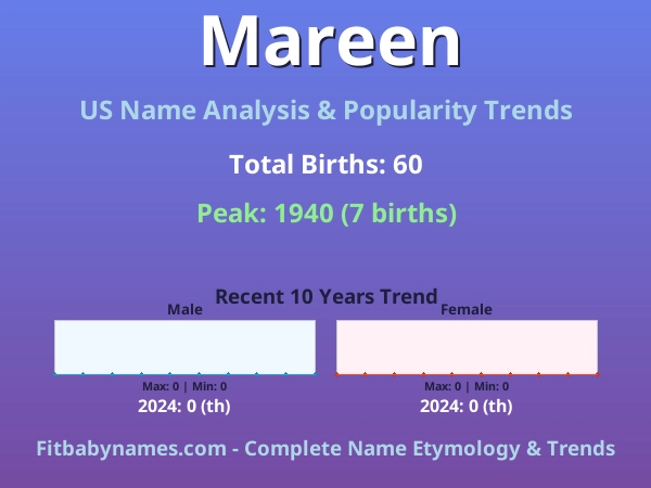 Infographic: Mareen name meaning, origin, and popularity trends in the United States (US baby name analysis chart)