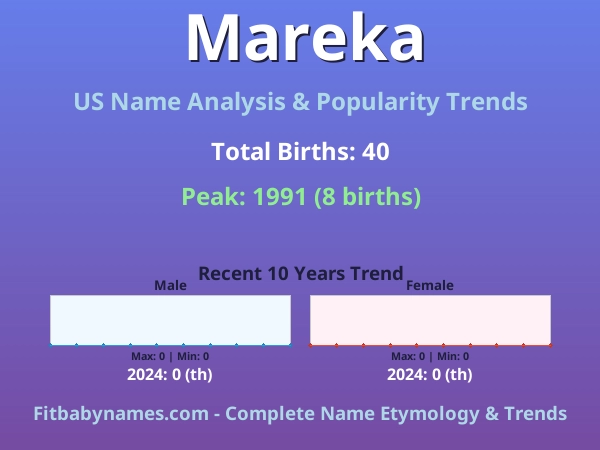 Infographic: Mareka name meaning, origin, and popularity trends in the United States (US baby name analysis chart)