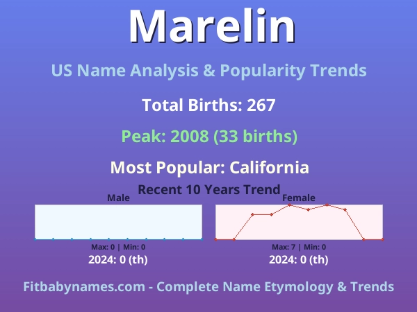 Infographic: Marelin name meaning, origin, and popularity trends in the United States (US baby name analysis chart)