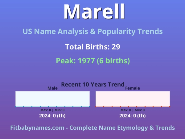 Infographic: Marell name meaning, origin, and popularity trends in the United States (US baby name analysis chart)