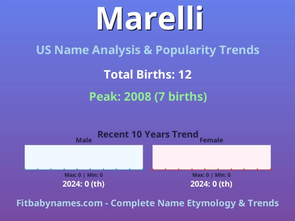 Infographic: Marelli name meaning, origin, and popularity trends in the United States (US baby name analysis chart)