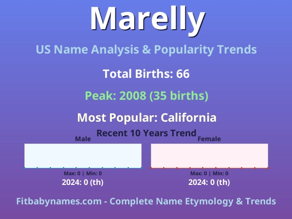 Infographic: Marelly name meaning, origin, and popularity trends in the United States (US baby name analysis chart)
