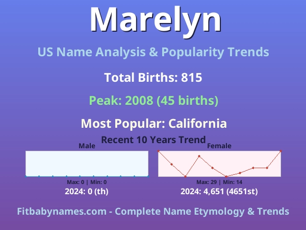 Infographic: Marelyn name meaning, origin, and popularity trends in the United States (US baby name analysis chart)