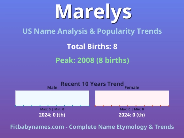 Infographic: Marelys name meaning, origin, and popularity trends in the United States (US baby name analysis chart)