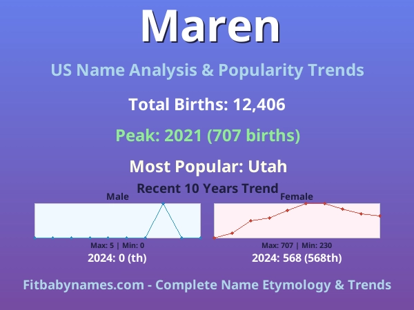 Infographic: Maren name meaning, origin, and popularity trends in the United States (US baby name analysis chart)