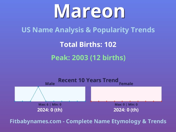 Infographic: Mareon name meaning, origin, and popularity trends in the United States (US baby name analysis chart)