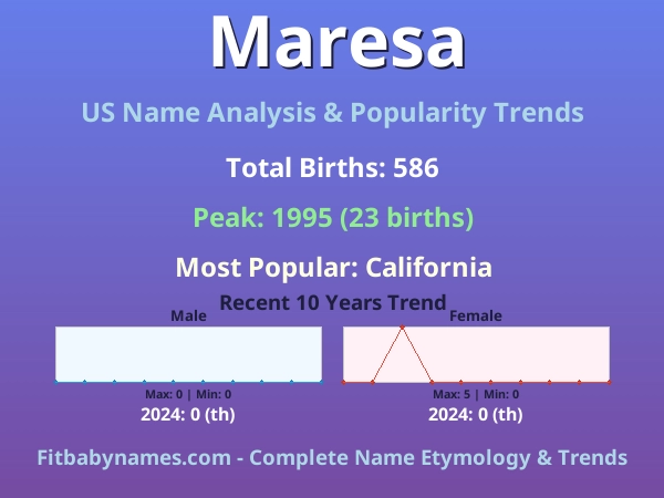 Infographic: Maresa name meaning, origin, and popularity trends in the United States (US baby name analysis chart)
