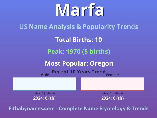 Infographic: Marfa name meaning, origin, and popularity trends in the United States (US baby name analysis chart)