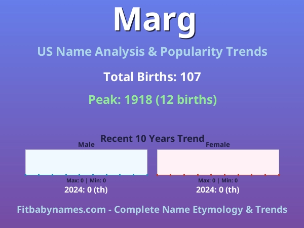 Infographic: Marg name meaning, origin, and popularity trends in the United States (US baby name analysis chart)
