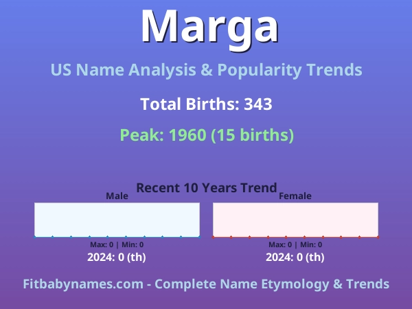 Infographic: Marga name meaning, origin, and popularity trends in the United States (US baby name analysis chart)