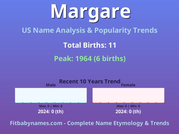 Infographic: Margare name meaning, origin, and popularity trends in the United States (US baby name analysis chart)