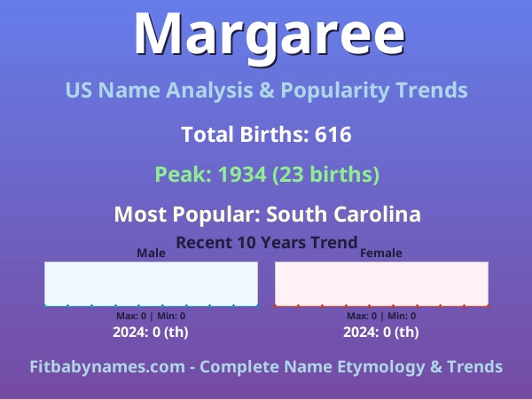 Infographic: Margaree name meaning, origin, and popularity trends in the United States (US baby name analysis chart)