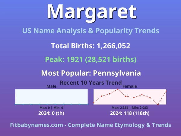 Infographic: Margaret name meaning, origin, and popularity trends in the United States (US baby name analysis chart)