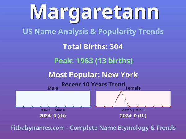 Infographic: Margaretann name meaning, origin, and popularity trends in the United States (US baby name analysis chart)