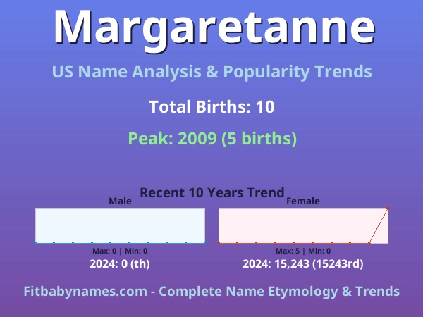 Infographic: Margaretanne name meaning, origin, and popularity trends in the United States (US baby name analysis chart)