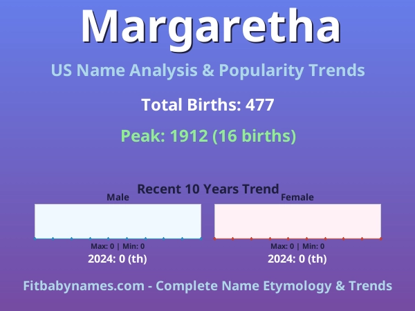 Infographic: Margaretha name meaning, origin, and popularity trends in the United States (US baby name analysis chart)