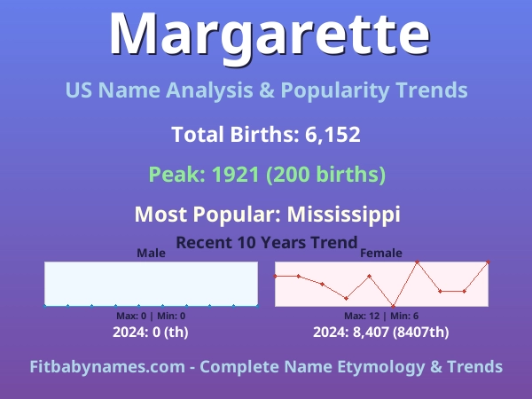 Infographic: Margarette name meaning, origin, and popularity trends in the United States (US baby name analysis chart)